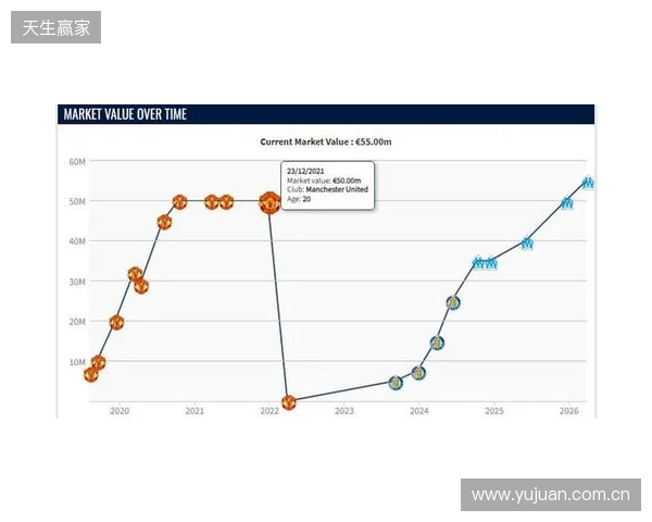 格林伍德身价上涨至5500万欧,超越曼联时期巅峰身价